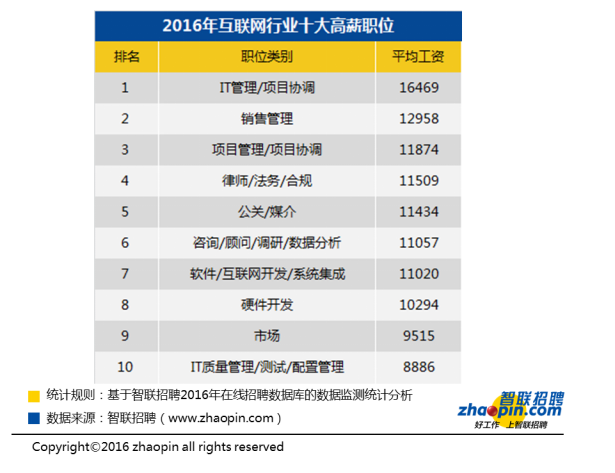 武汉互联网行业平均月薪8090元 排名全国第1