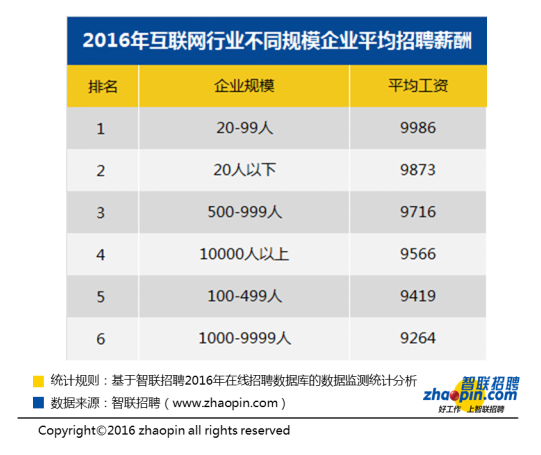 武汉互联网行业平均月薪8090元 排名全国第1