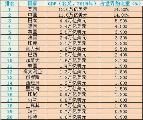 全球GDP总量达74万亿美元 中国占比排行榜第