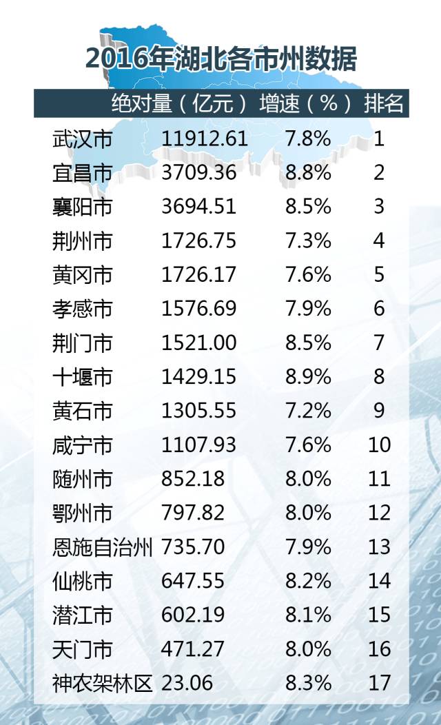 武汉gdp过万亿_2016年中国城市经济大盘点：12城GDP过万亿(2)