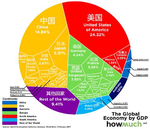 全球GDP总量达74万亿美元 中国占比排行榜第