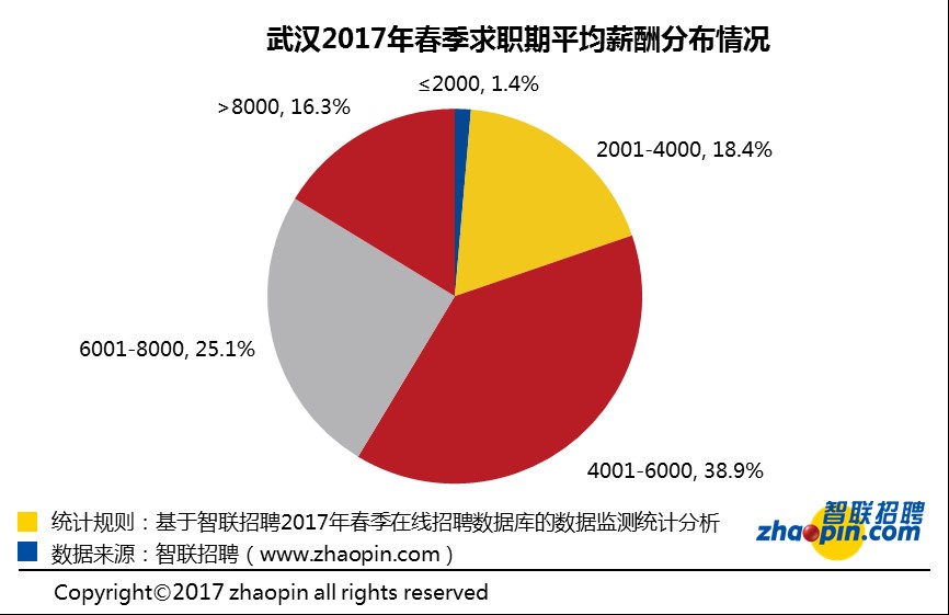武汉2017春季平均招聘薪酬6769元,你达标了吗