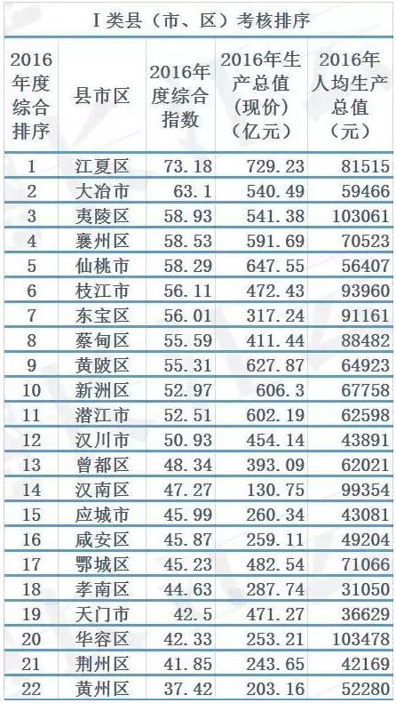 大冶各县gdp排名_云南省各县gdp排名(3)