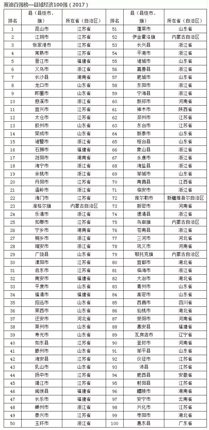 2017中国县域经济百强发布,湖北4县市上榜