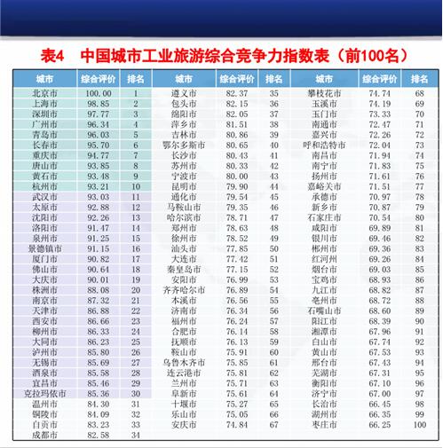 城市工业旅游综合竞争力排名发布黄石位列第九