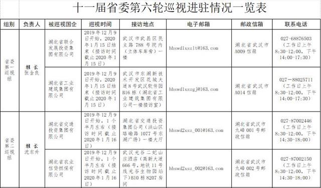 十一届湖北省委第六轮巡视全部完成进驻被巡视单位巡视时间接访地点