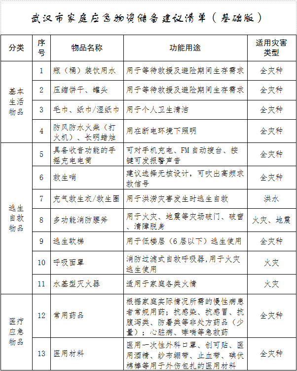 武汉人这份家庭应急物资储备建议清单请收好