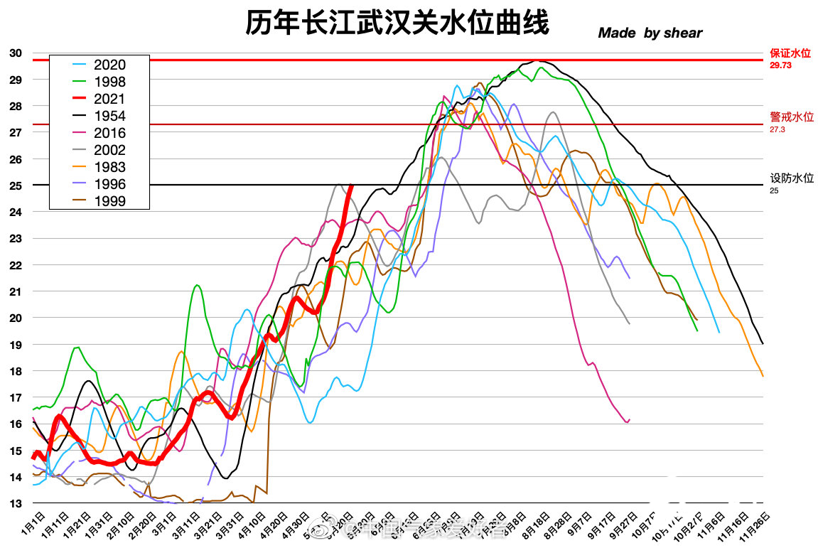 2504米武汉长江水位刷新历年5月最高水位记录