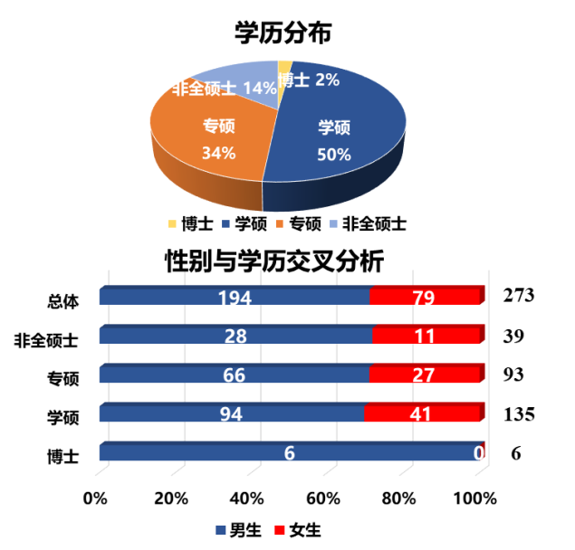 毕业生共273人,其中博士6人,硕士267人(学硕135人,专硕93人,非全日制