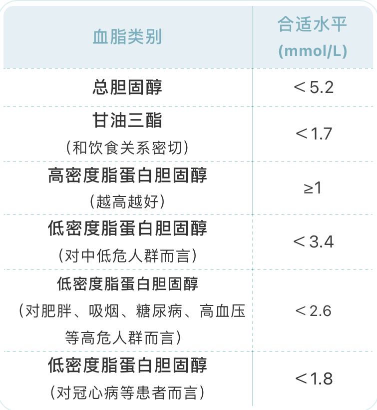 血压血糖血脂标准对照表来了还有忌口清单快收好