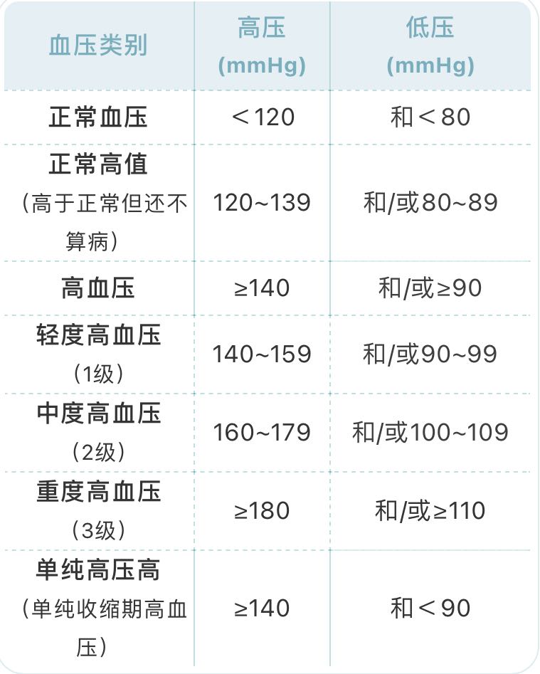 血压血糖血脂标准对照表来了还有忌口清单快收好