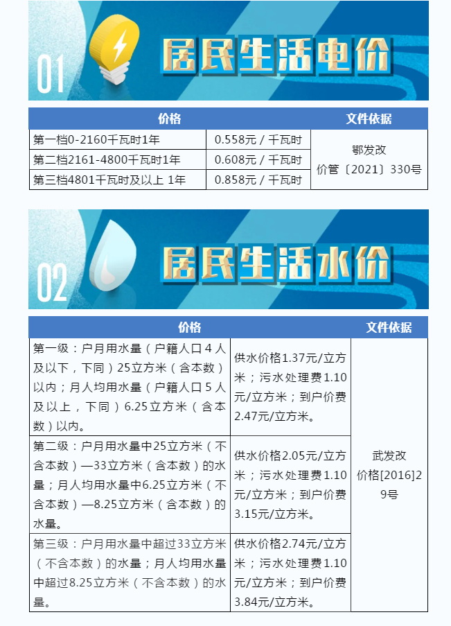 武汉市民用水电价格及燃气费是多少？武汉市居民电价、水价、天然气最新收费标准(图3)