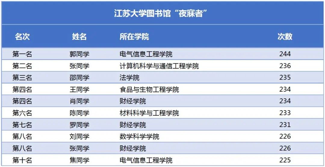 一年去1058次圖書館！一高校公布圖書館“達人榜”，數(shù)據(jù)亮了……(圖5)