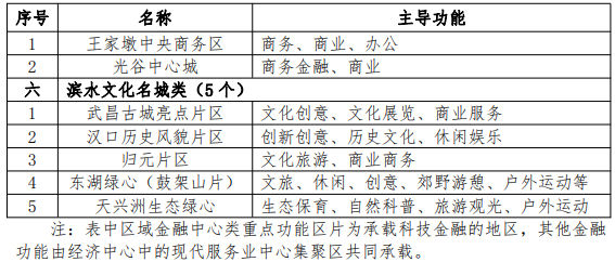 重磅規(guī)劃出爐！武漢這些片區(qū)將迎來大發(fā)展,數(shù)百上千億資金砸來!大項目紛紛落地!(圖9)