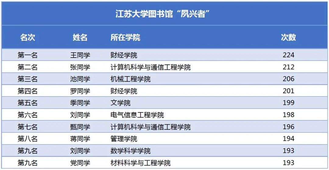 一年去1058次圖書館！一高校公布圖書館“達人榜”，數(shù)據(jù)亮了……(圖4)