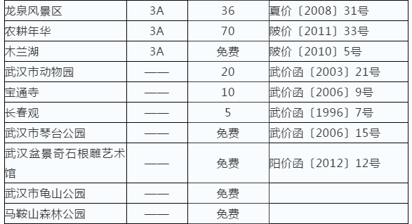 @武汉人，最新《民生价格手册》武汉电费水费燃气费收费标准多少钱！民办/公办幼儿园中小学学费怎么收费？武汉景区门票多少钱？(图28)