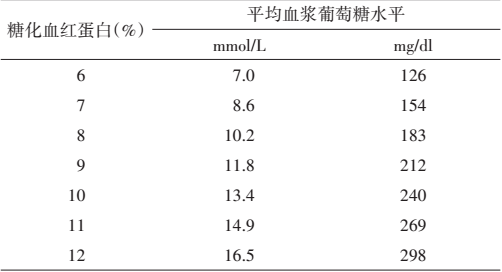 hba1c不能被忽视的血糖监测方法