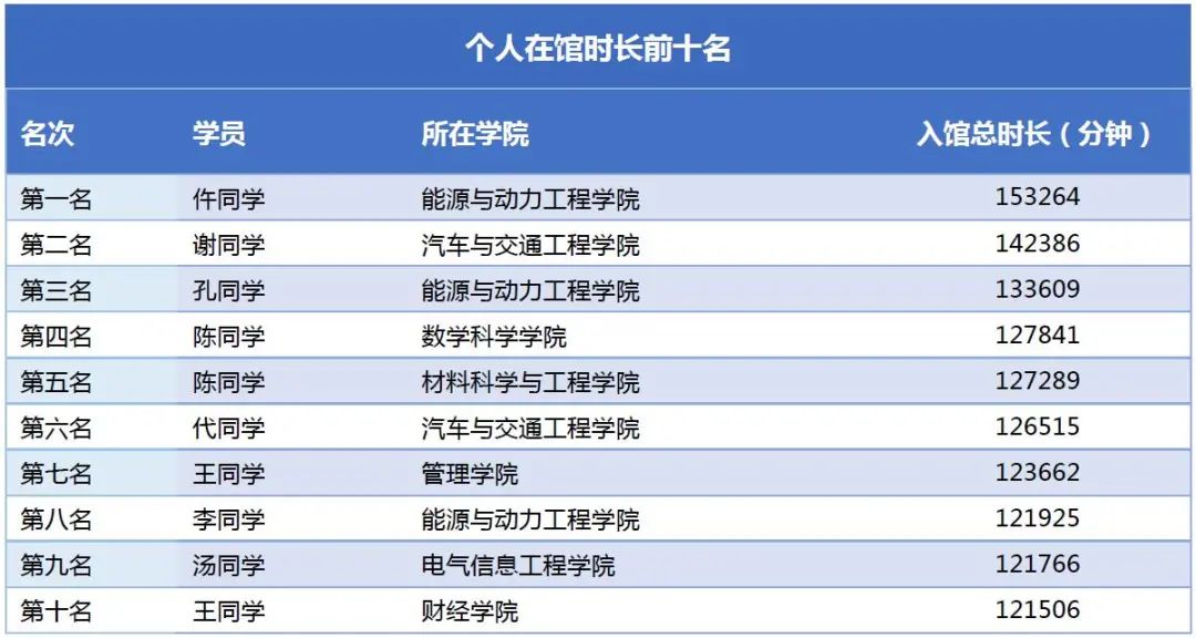 一年去1058次圖書館！一高校公布圖書館“達人榜”，數(shù)據(jù)亮了……(圖3)