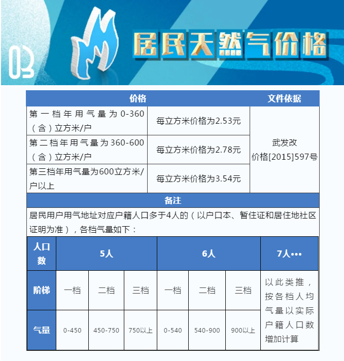 武汉市民用水电价格及燃气费是多少？武汉市居民电价、水价、天然气最新收费标准(图4)