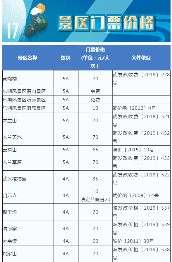 @武汉人，最新《民生价格手册》武汉电费水费燃气费收费标准多少钱！民办/公办幼儿园中小学学费怎么收费？武汉景区门票多少钱？(图27)