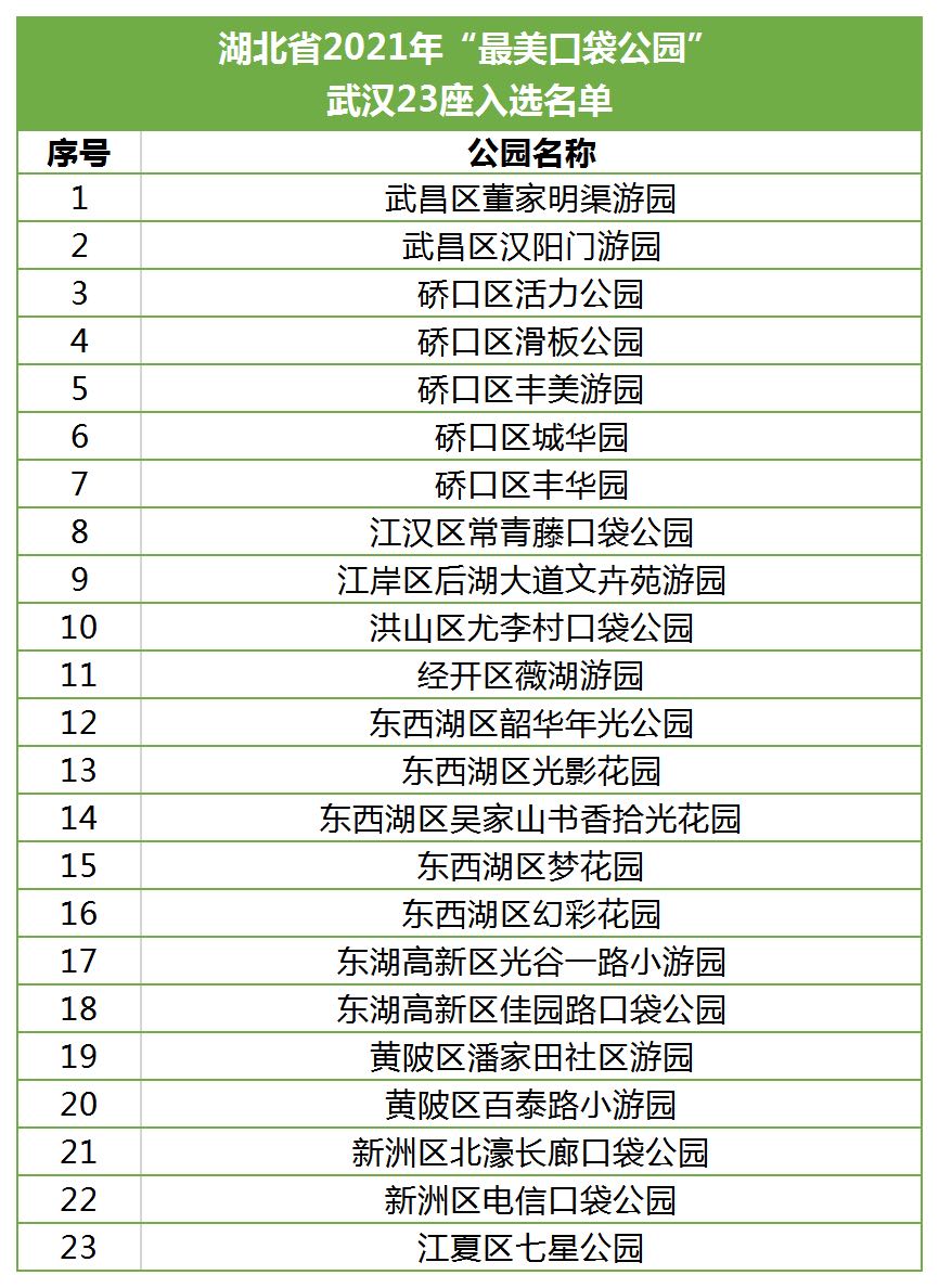 湖北省50个“最美口袋公园”出炉，武汉口袋公园“才貌”持续双提升(图1)