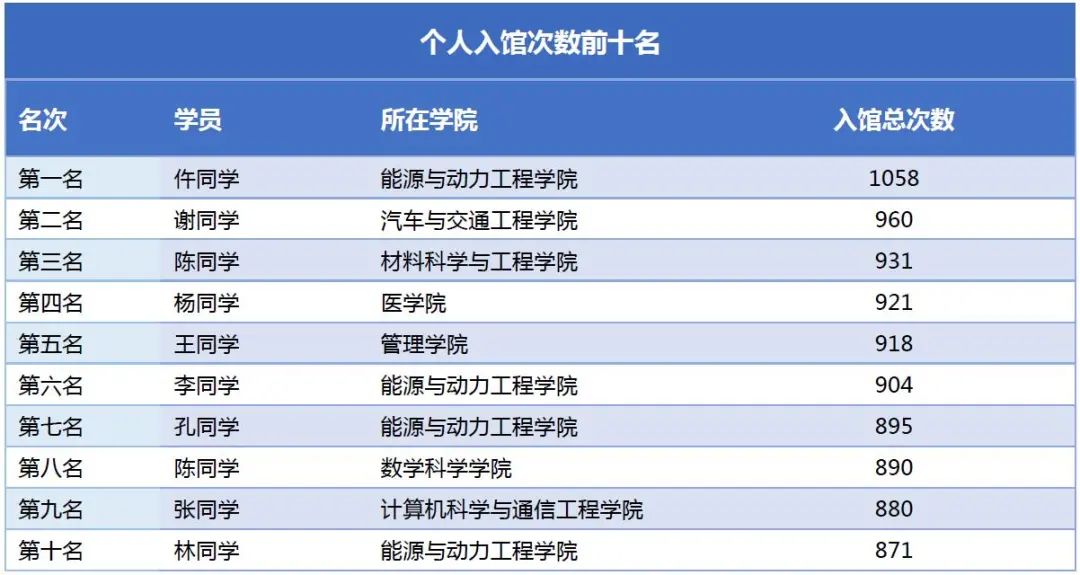 一年去1058次圖書館！一高校公布圖書館“達人榜”，數(shù)據(jù)亮了……(圖2)