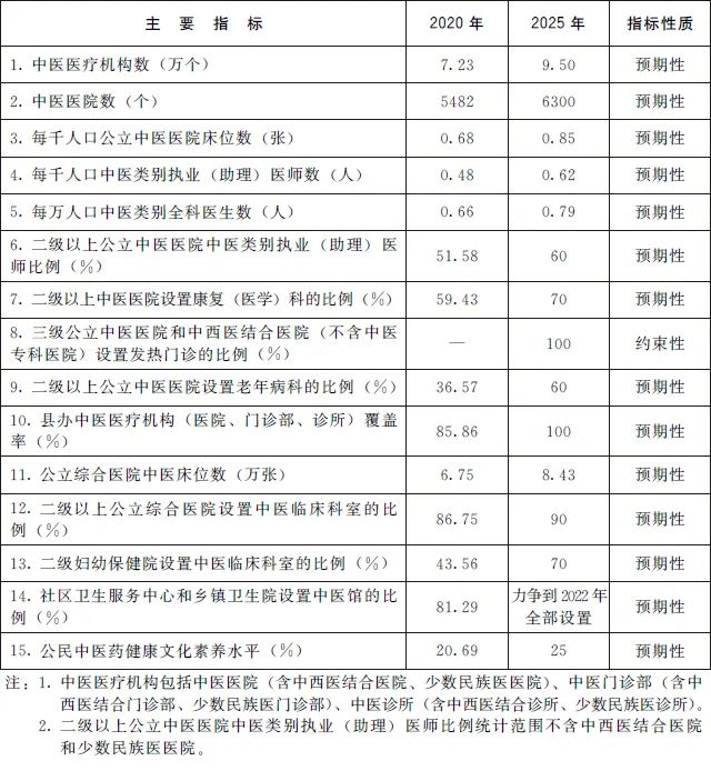 聚焦十四五中医药发展规划出台