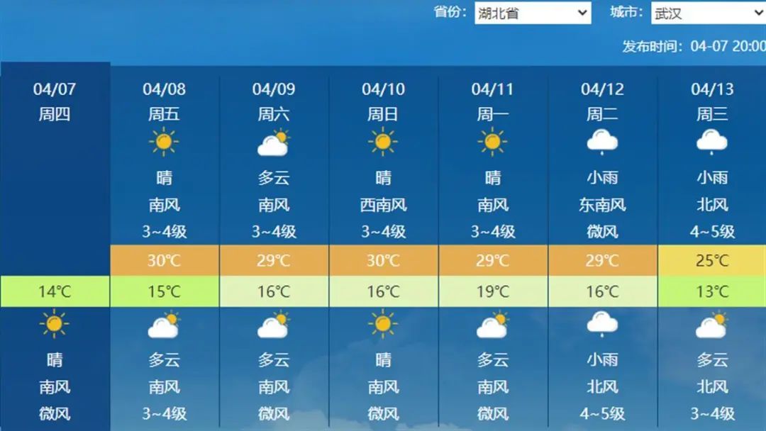 未来一周武汉天气从未来一周预报可以看出,武汉下周二(12日),周三(
