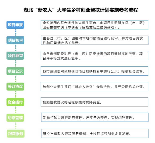 湖北教育新聞｜@大學畢業(yè)生，“新農人計劃”來了！千萬資金等你來申請！(圖3)