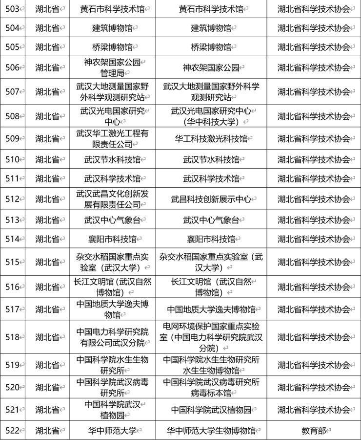 全國第七 中部第一！湖北新增34家全國科普教育基地(圖3)