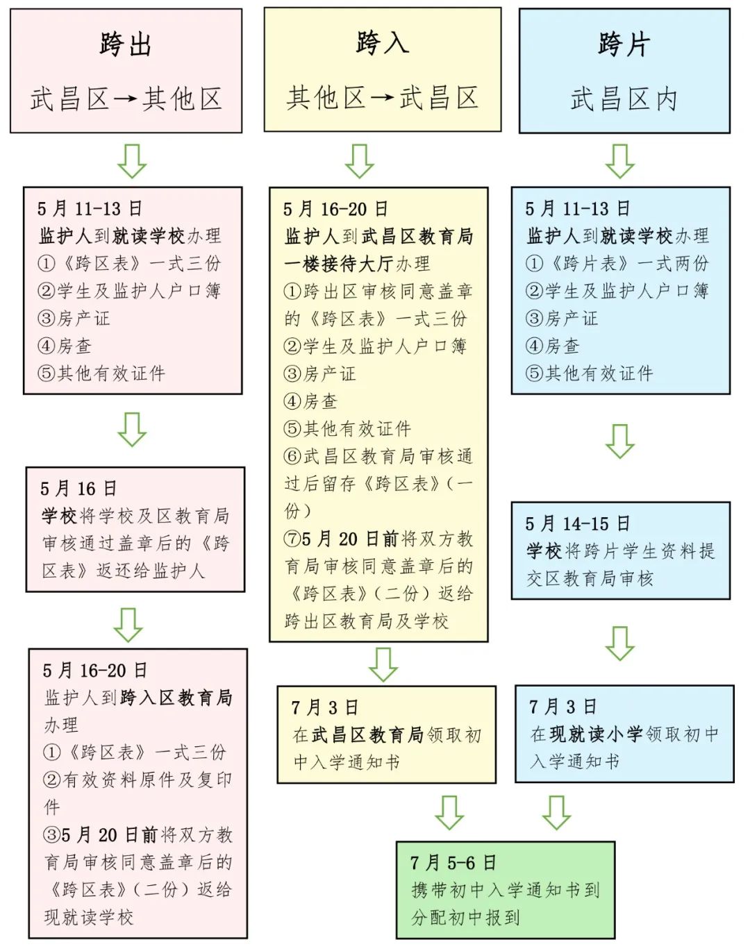 武汉跨区转学籍需要什么手续？最新武汉小学一年级新生入学办理指南来啦！(图2)