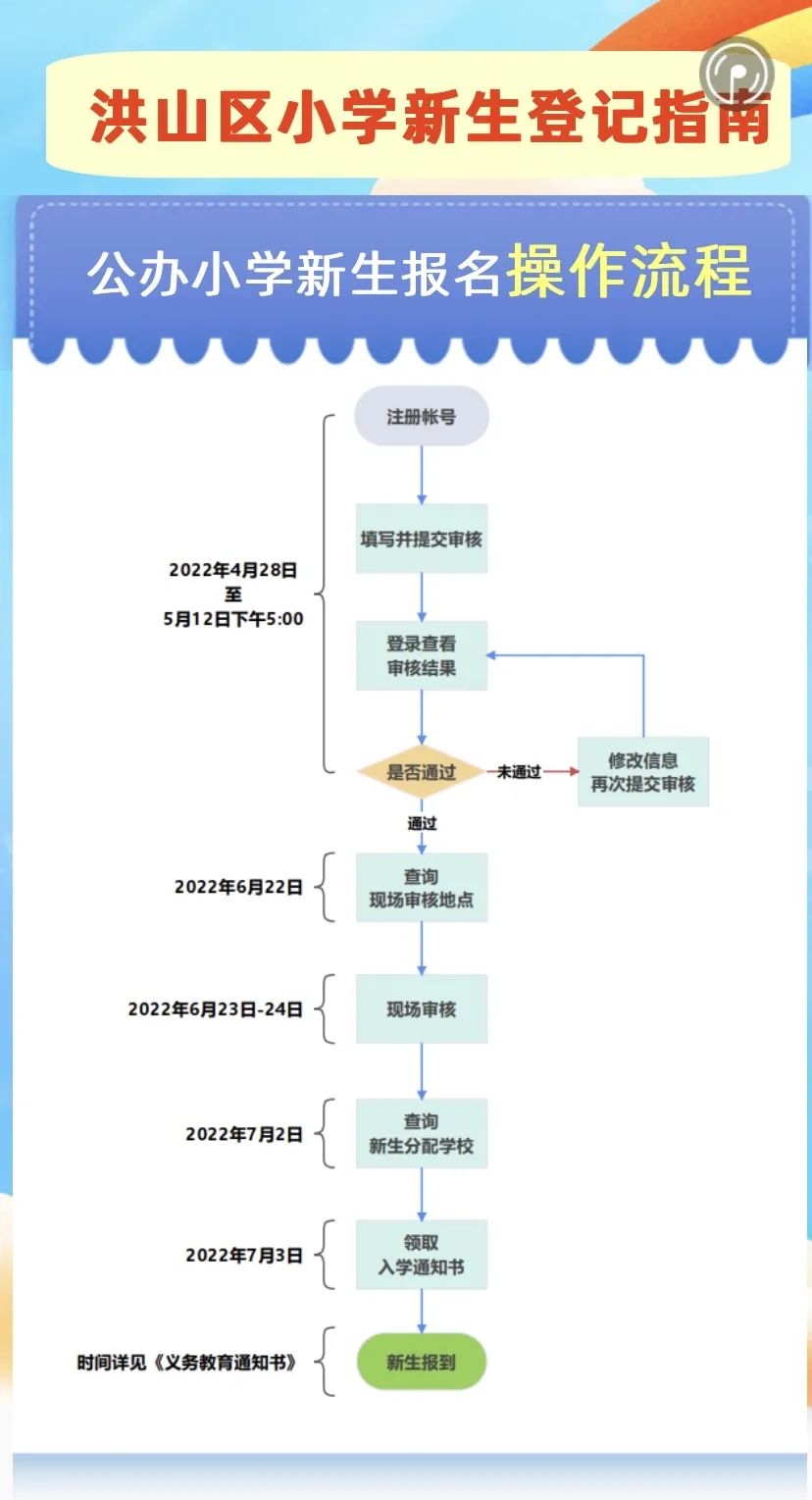 武漢跨區(qū)轉學籍需要什么手續(xù)？最新武漢小學一年級新生入學辦理指南來啦！(圖19)