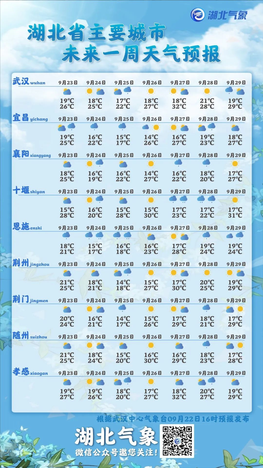 襄阳最近十五天气预报