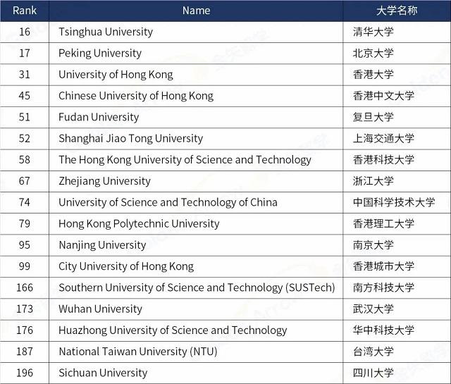 Latest World Ranking of Chinese Universities, 7 in TOP100￼-Connect