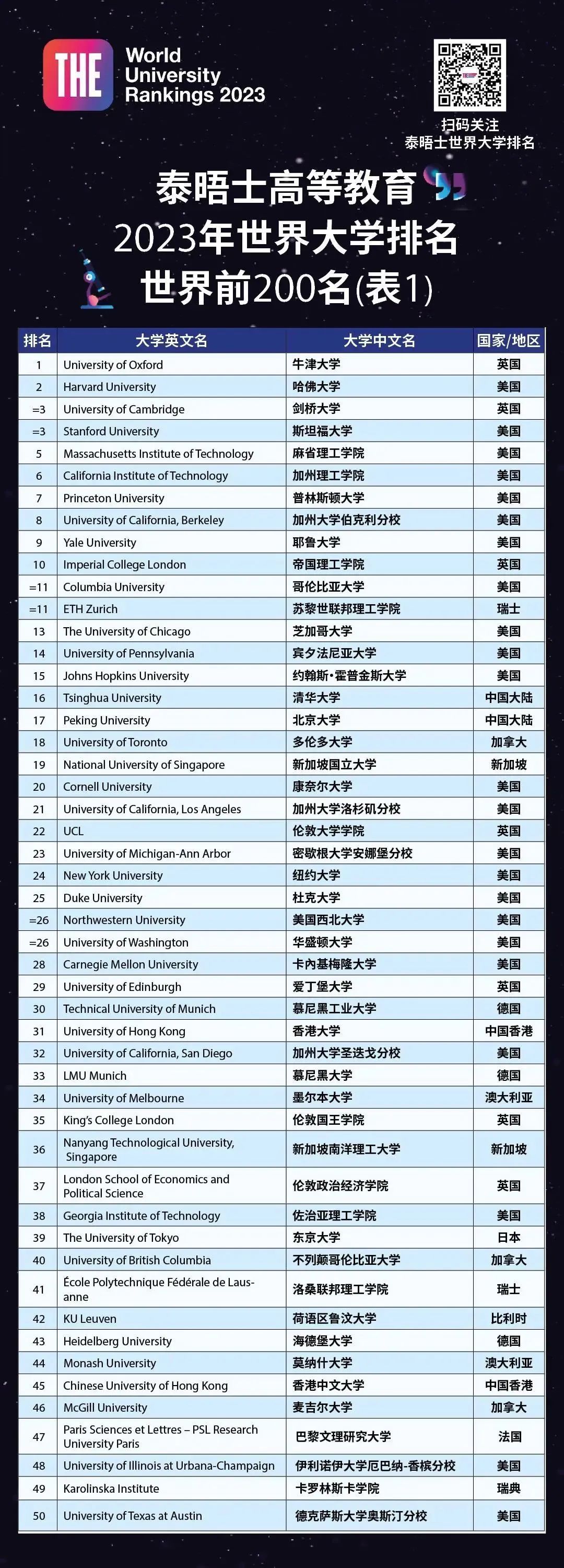 图片[2]-Latest World Ranking of Chinese Universities, 7 in TOP100-Hefei Connect