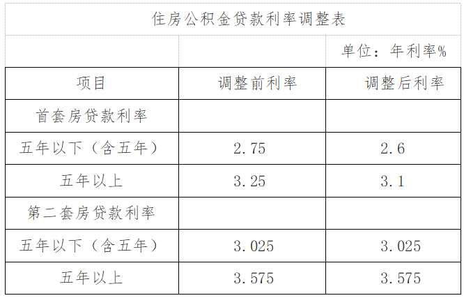 最新！武汉首套个人住房公积金贷款利率下调