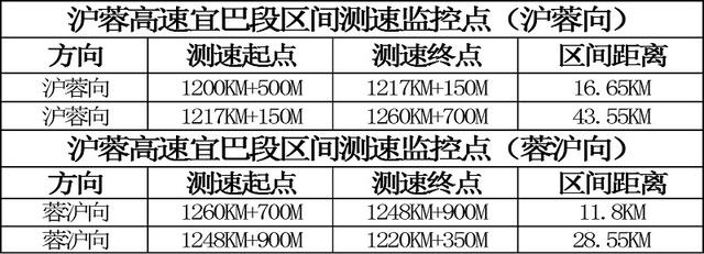 沪蓉高速公路宜巴段桥隧众多 车辆限速80KM/H