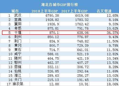 最新湖北17市州gdp排行榜出炉快看十堰排第几