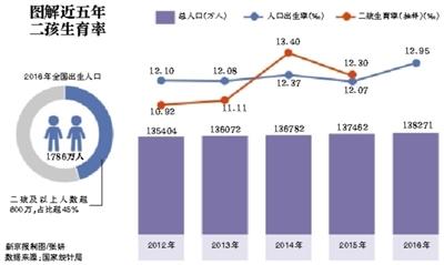 多位代表委员建议给二孩家庭发补贴