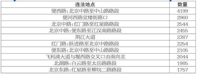 2016年荆州市查获94306起交通违法行为(图)