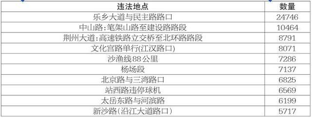 2016年荆州市查获94306起交通违法行为(图)