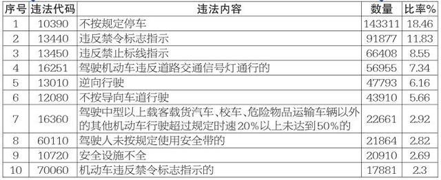 2016年荆州市查获94306起交通违法行为