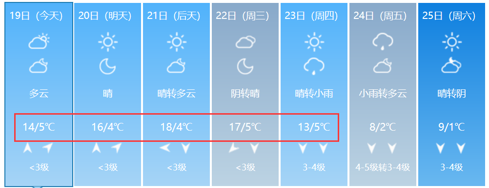 荆州最新天气预报:提醒公众,昼夜温差较大,早晚出门注意防寒防冻.