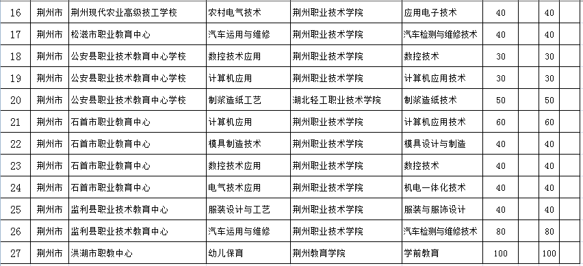 荆州有哪些中职学校看这里附名单和招生计划