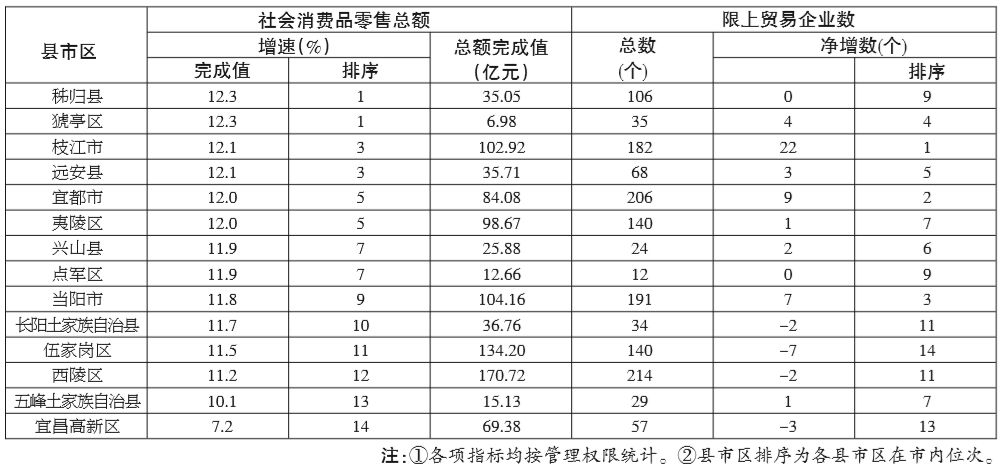 最新排名宜昌各要济指标完成情况公布