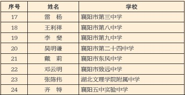 2018年襄阳市"师德标兵"名单2018年9月5日襄阳市教育局 襄阳市总工会