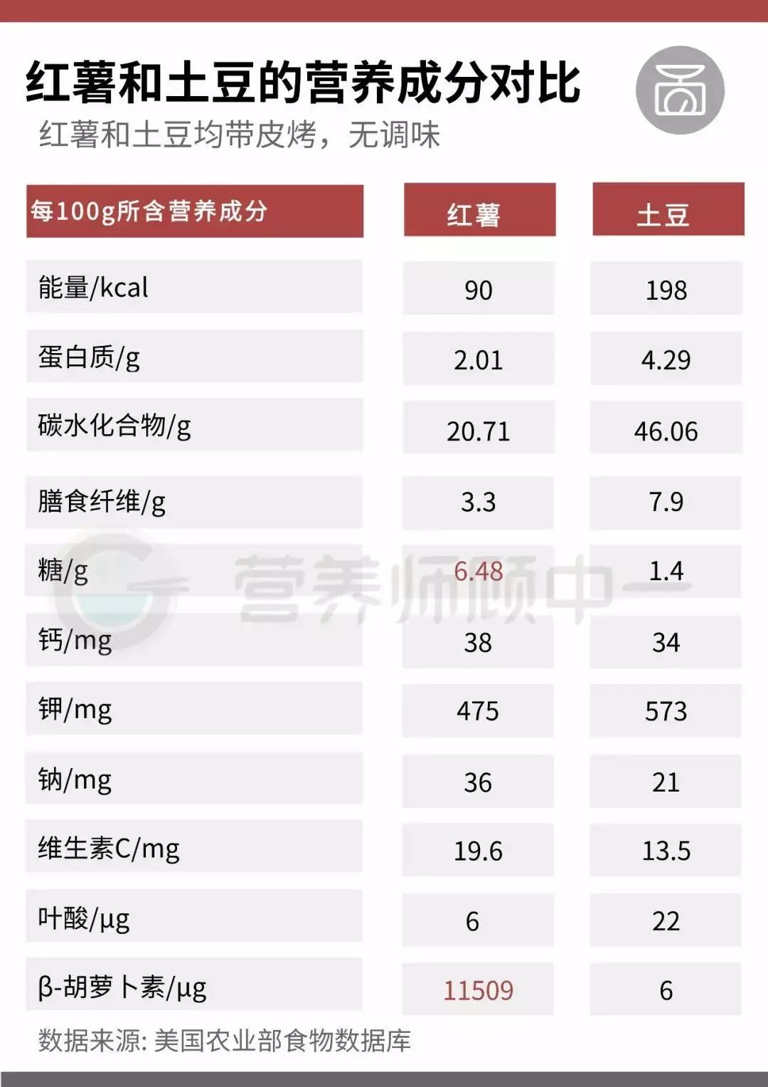 红薯和土豆营养成分对比有不少地区都曾把在饮食中加入红薯作为改善