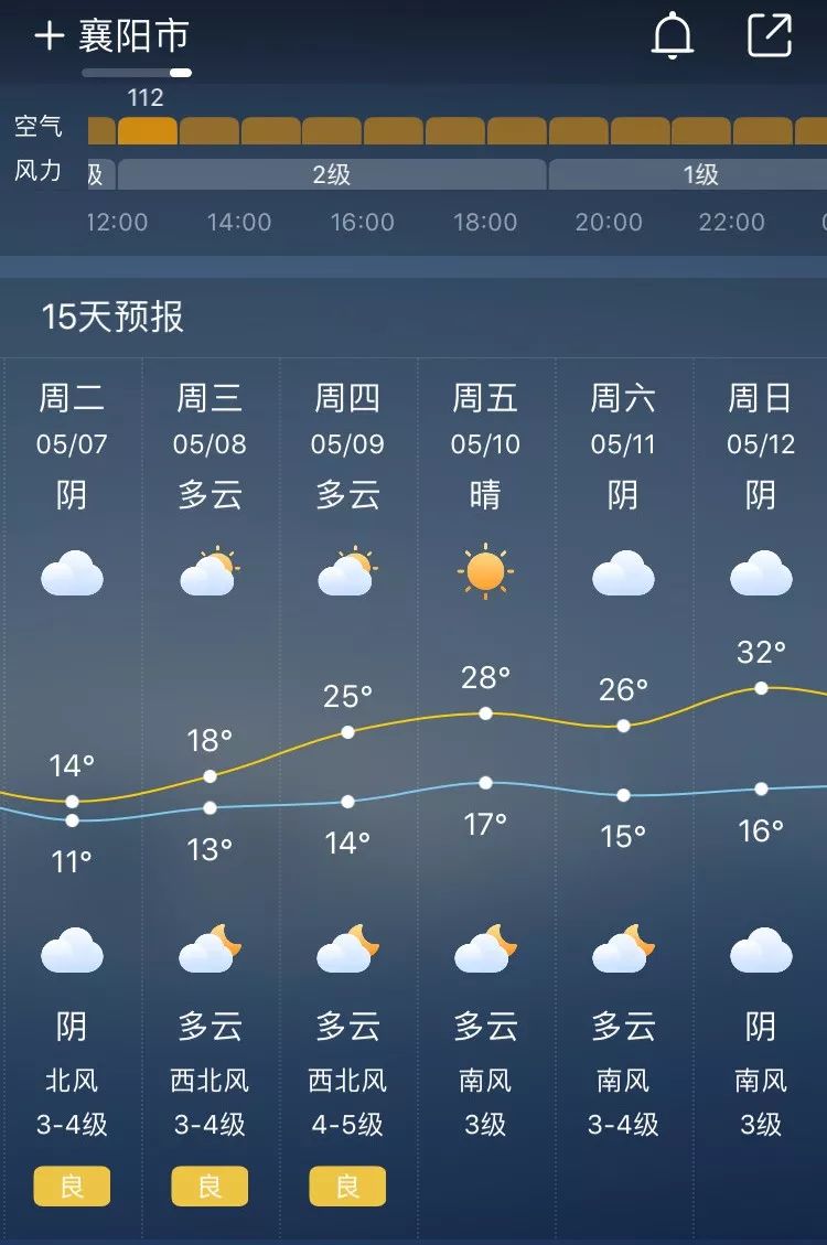 明日立夏襄阳狂降15再升至32穿越吗