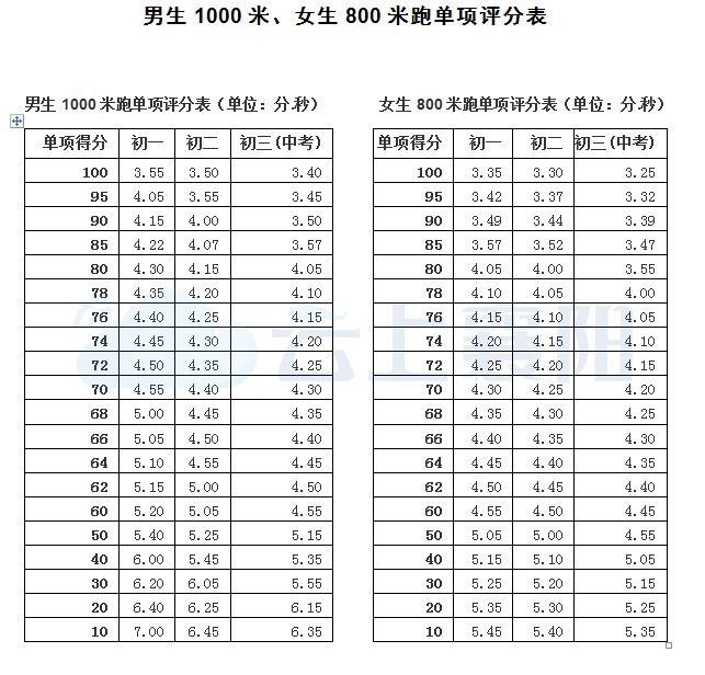 新中考体育评分标准公布平时成绩也算分