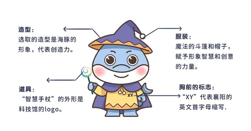 襄阳市科技馆吉祥物ip请您来投票